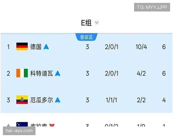厄瓜多尔晋级世界杯淘汰赛:2-1德国成为关键比分 厄瓜多尔晋级世界杯淘汰赛:2-1德国成为关键比分